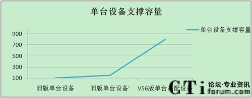 ���r(sh��)ͨӍIP�ֲ�ʽ��������V5.6ϵ���®a(ch��n)Ʒ