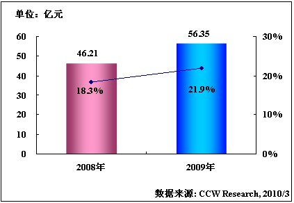 2009���Ї�����ИI(y��)�I(y��)��(w��)֧��ϵ�y(t��ng)BSSܛ�����Ј�Ҏ(gu��)ģ�����L